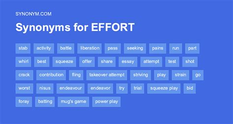 EFFORT in Thesaurus: 1000+ Synonyms & Antonyms for EFFORT.